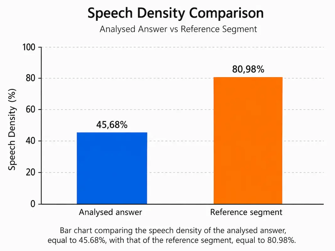 Reported speech density comparison between the analyzed answer and the reference segment