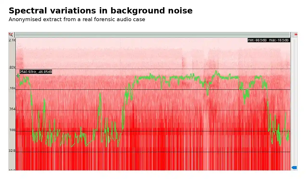 Spectral variations in background noise from an anonymized forensic audio case