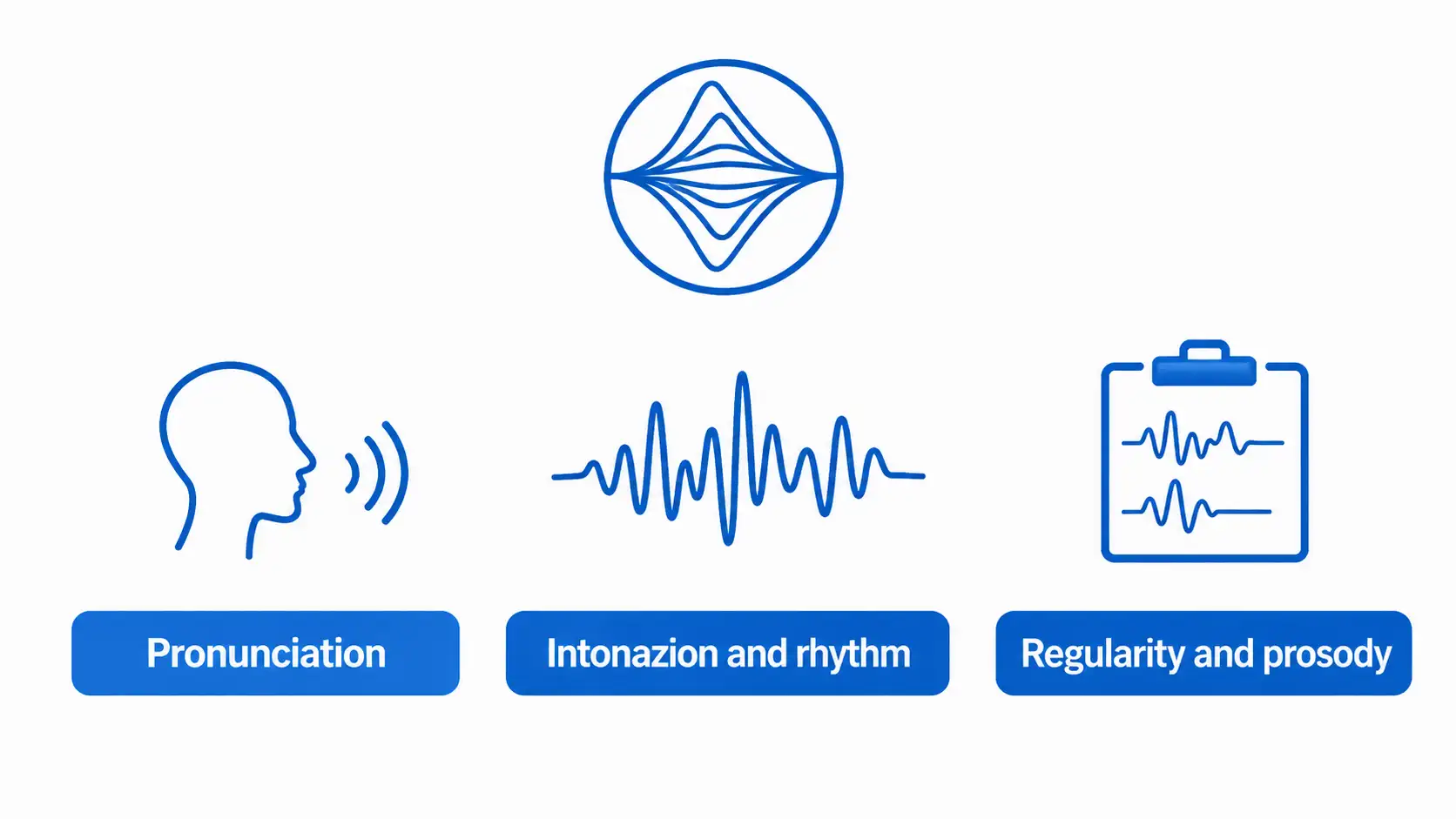 Forensic voice features used in comparison: phonetic, prosodic, acoustic and variability